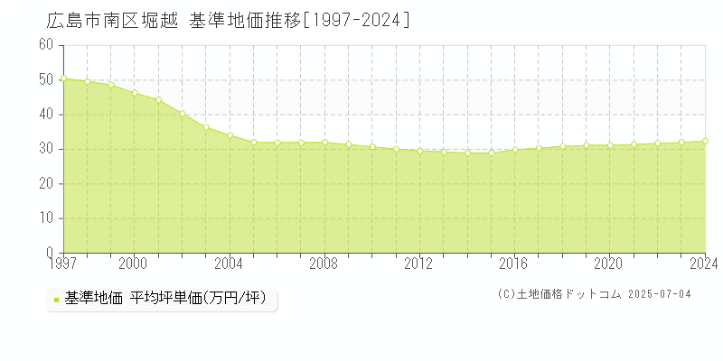 広島市南区堀越の基準地価推移グラフ 