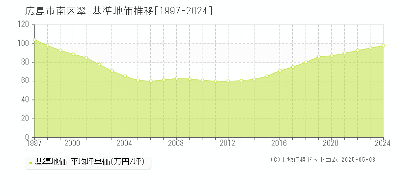 翠(広島市南区)の基準地価推移グラフ(坪単価)[1997-2024年]