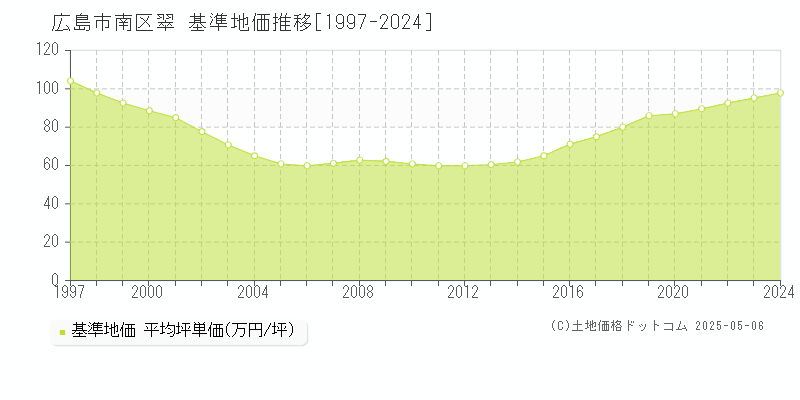 広島市南区翠の基準地価推移グラフ 