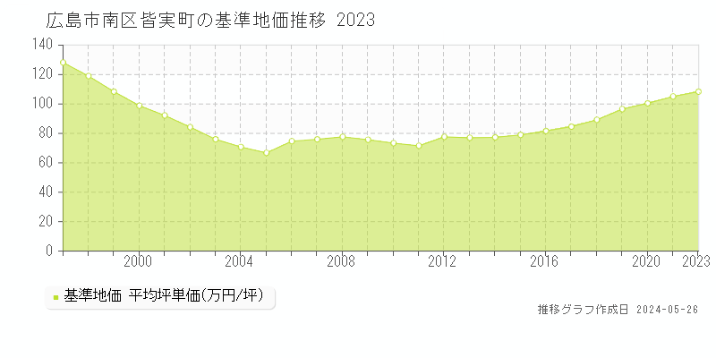 広島市南区皆実町の基準地価推移グラフ 
