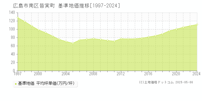 皆実町(広島市南区)の基準地価推移グラフ(坪単価)[1997-2024年]