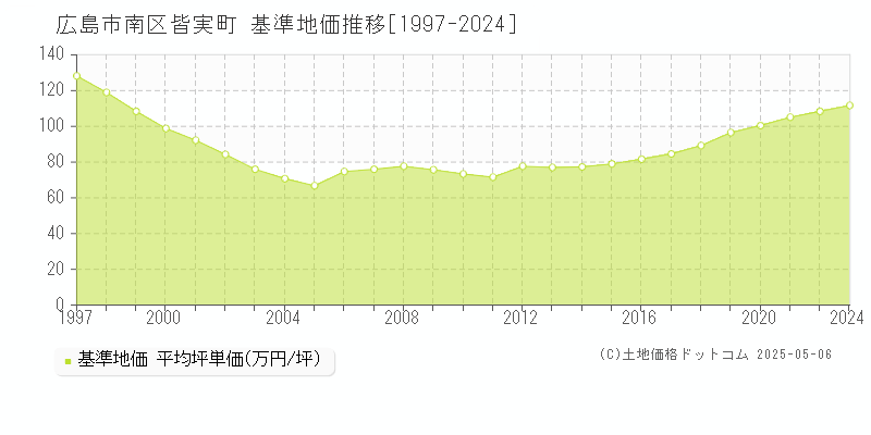 広島市南区皆実町の基準地価推移グラフ 