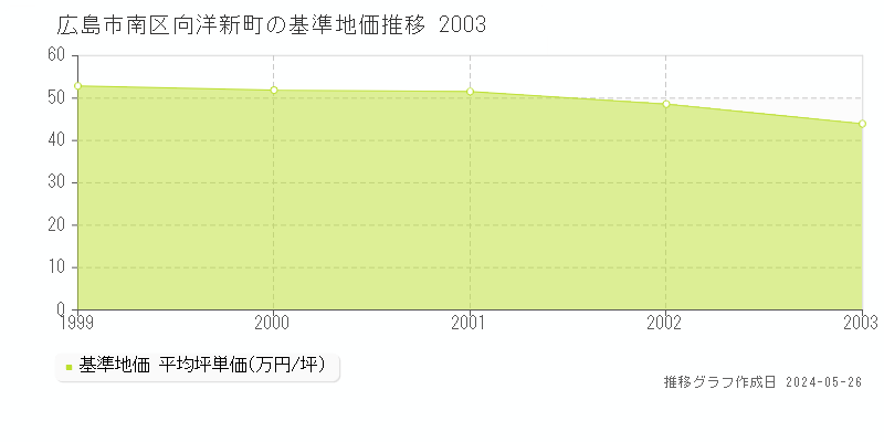 広島市南区向洋新町の基準地価推移グラフ 