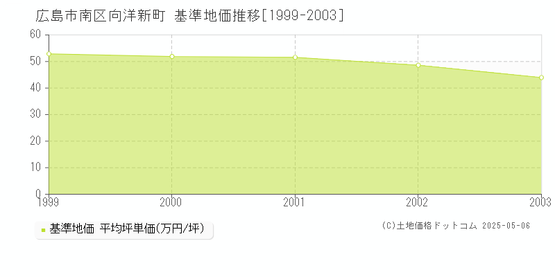 向洋新町(広島市南区)の基準地価推移グラフ(坪単価)[1999-2003年]