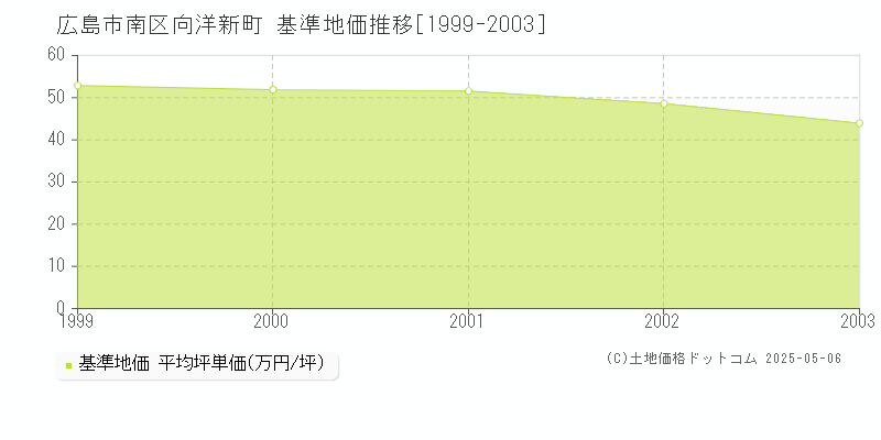 広島市南区向洋新町の基準地価推移グラフ 