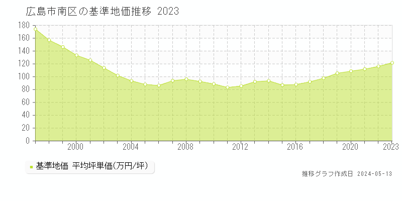 広島市南区全域の基準地価推移グラフ 