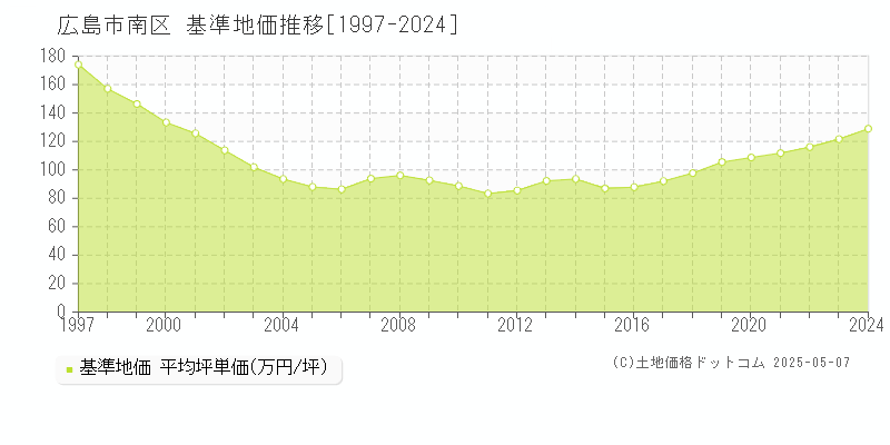 広島市南区(広島県)の基準地価推移グラフ(坪単価)[1997-2024年]