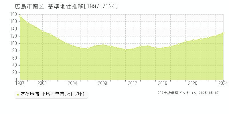 広島市南区全域の基準地価推移グラフ 