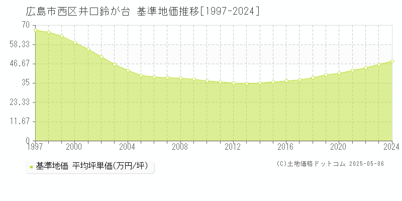 井口鈴が台(広島市西区)の基準地価推移グラフ(坪単価)[1997-2024年]