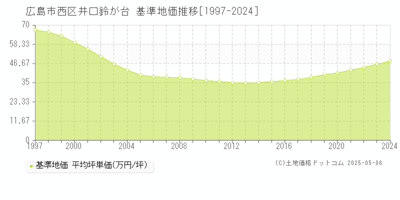 広島市西区井口鈴が台の基準地価推移グラフ 