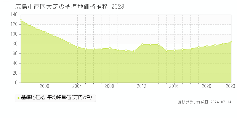 広島市西区大芝の基準地価推移グラフ 