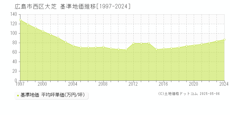 大芝(広島市西区)の基準地価推移グラフ(坪単価)[1997-2024年]