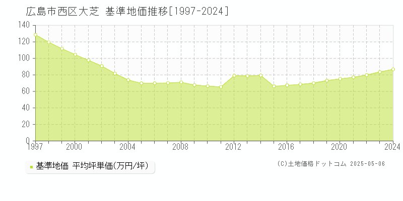 広島市西区大芝の基準地価推移グラフ 