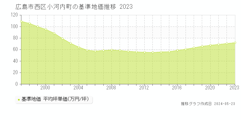 広島市西区小河内町の基準地価推移グラフ 