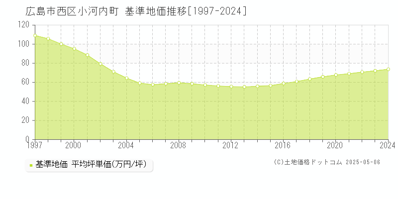 小河内町(広島市西区)の基準地価推移グラフ(坪単価)[1997-2024年]