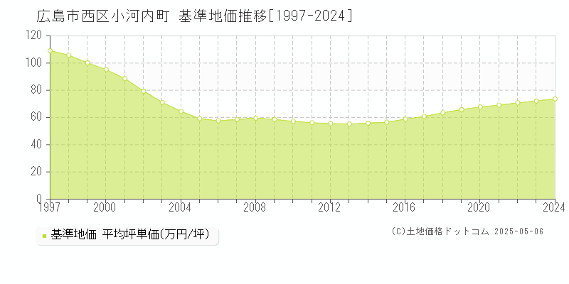 広島市西区小河内町の基準地価推移グラフ 