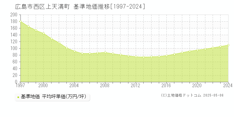 上天満町(広島市西区)の基準地価推移グラフ(坪単価)[1997-2024年]