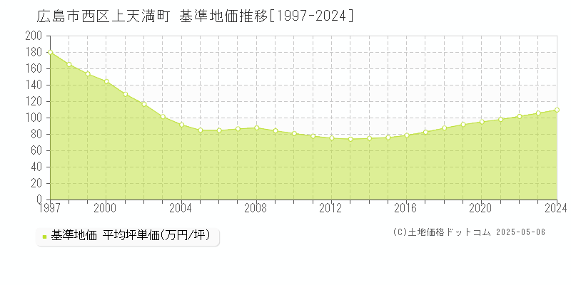 広島市西区上天満町の基準地価推移グラフ 