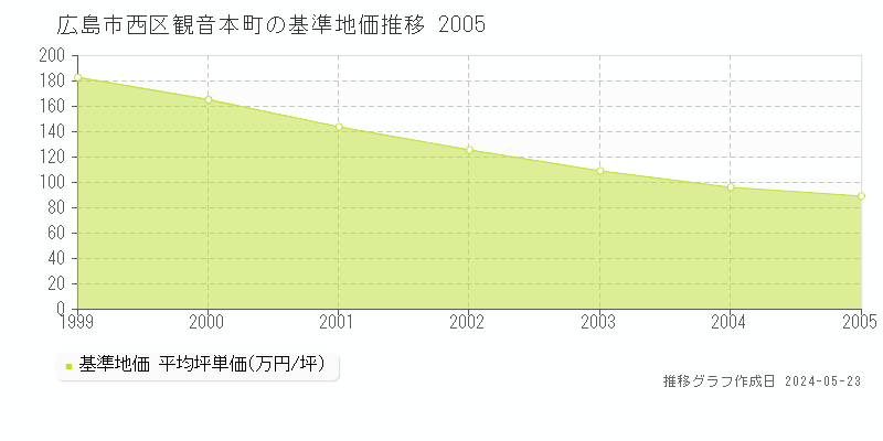 広島市西区観音本町の基準地価推移グラフ 