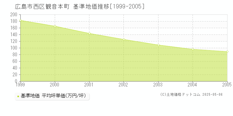 観音本町(広島市西区)の基準地価推移グラフ(坪単価)[1999-2005年]