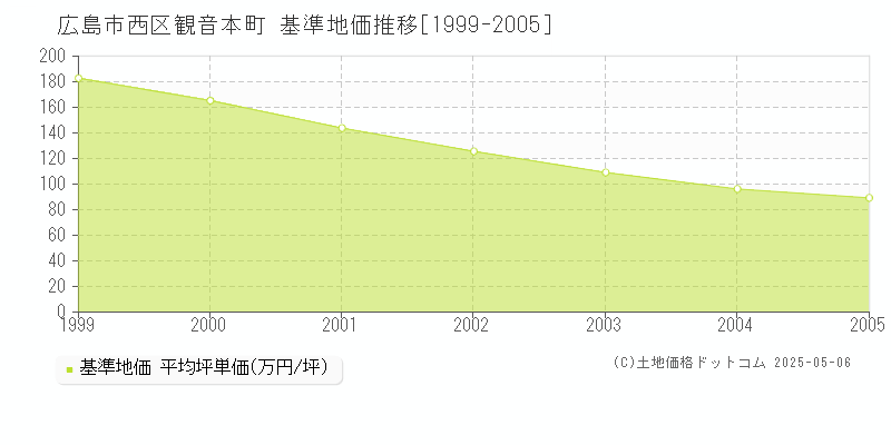 広島市西区観音本町の基準地価推移グラフ 