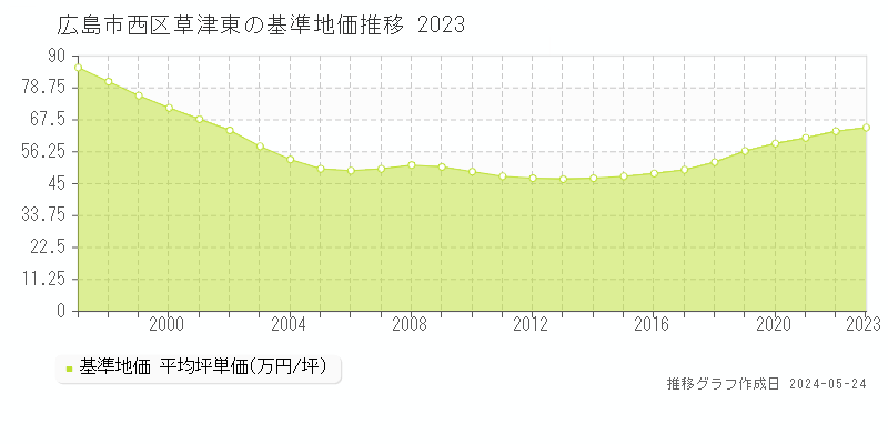 広島市西区草津東の基準地価推移グラフ 