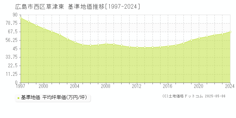 草津東(広島市西区)の基準地価推移グラフ(坪単価)[1997-2024年]