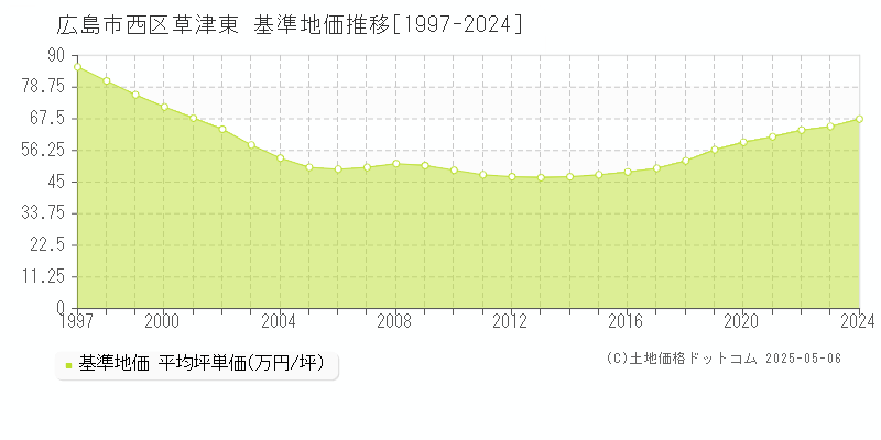 広島市西区草津東の基準地価推移グラフ 