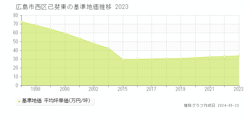 広島市西区己斐東の基準地価推移グラフ 