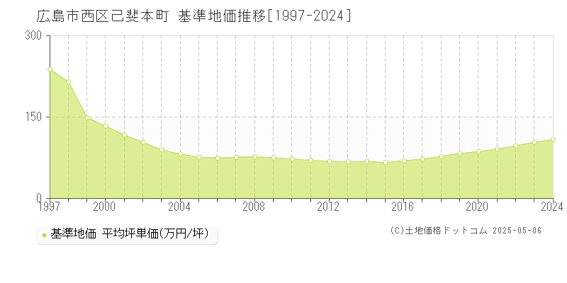 己斐本町(広島市西区)の基準地価推移グラフ(坪単価)[1997-2024年]