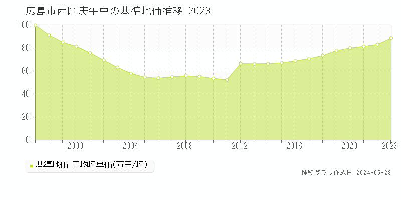 広島市西区庚午中の基準地価推移グラフ 