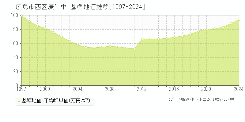 庚午中(広島市西区)の基準地価推移グラフ(坪単価)[1997-2024年]
