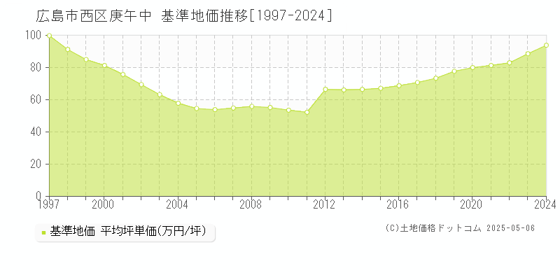 広島市西区庚午中の基準地価推移グラフ 