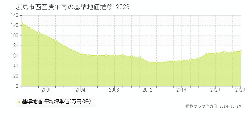 広島市西区庚午南の基準地価推移グラフ 