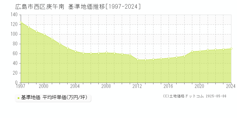 庚午南(広島市西区)の基準地価推移グラフ(坪単価)[1997-2024年]
