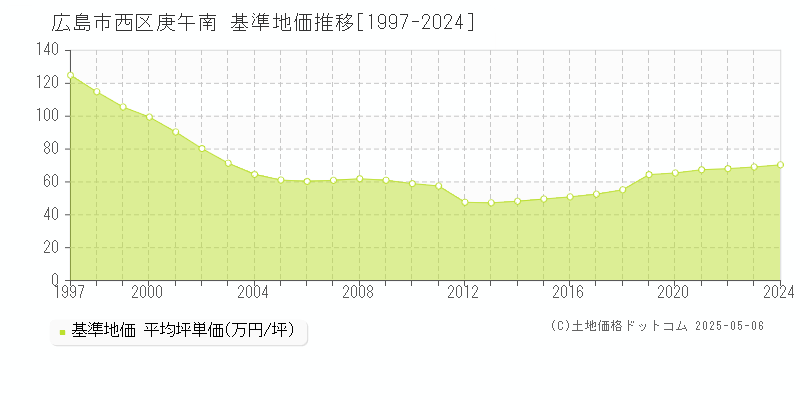 広島市西区庚午南の基準地価推移グラフ 