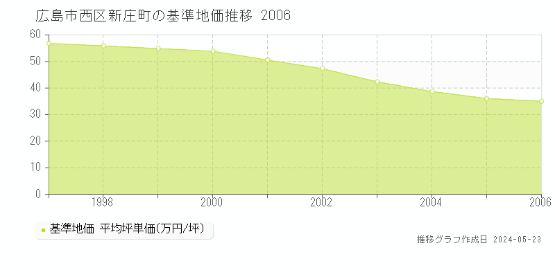 広島市西区新庄町の基準地価推移グラフ 