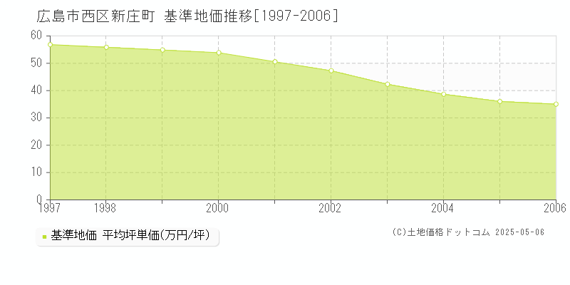 新庄町(広島市西区)の基準地価推移グラフ(坪単価)[1997-2006年]