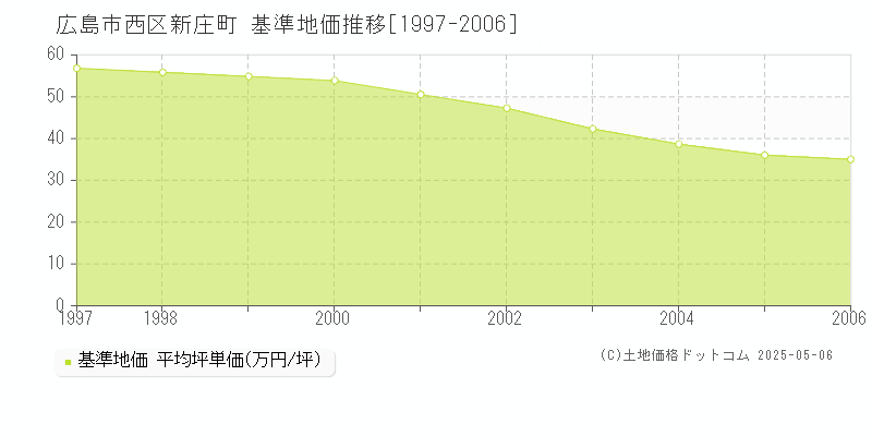 広島市西区新庄町の基準地価推移グラフ 