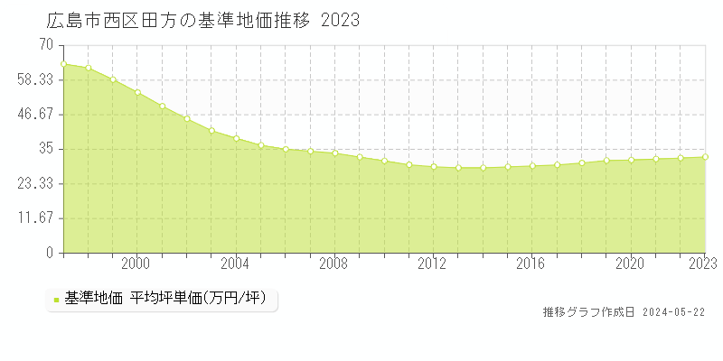 広島市西区田方の基準地価推移グラフ 