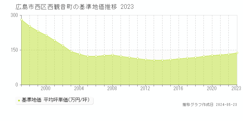 広島市西区西観音町の基準地価推移グラフ 
