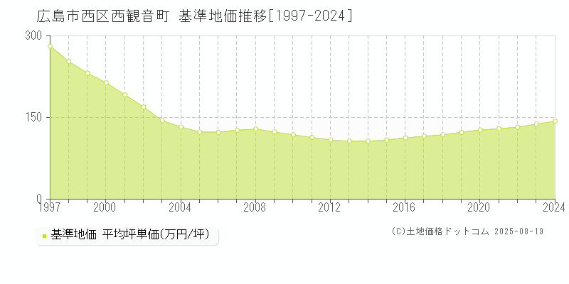 西観音町(広島市西区)の基準地価推移グラフ(坪単価)[1997-2024年]