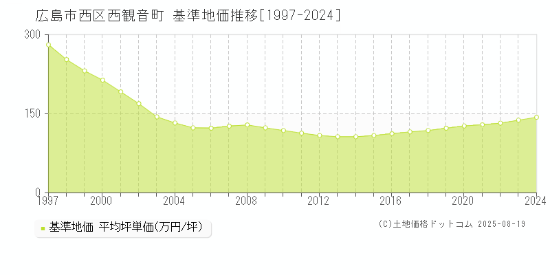 広島市西区西観音町の基準地価推移グラフ 