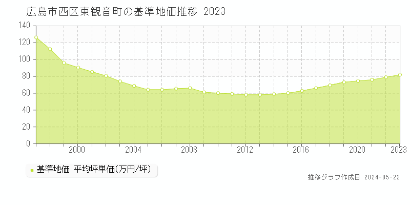 広島市西区東観音町の基準地価推移グラフ 