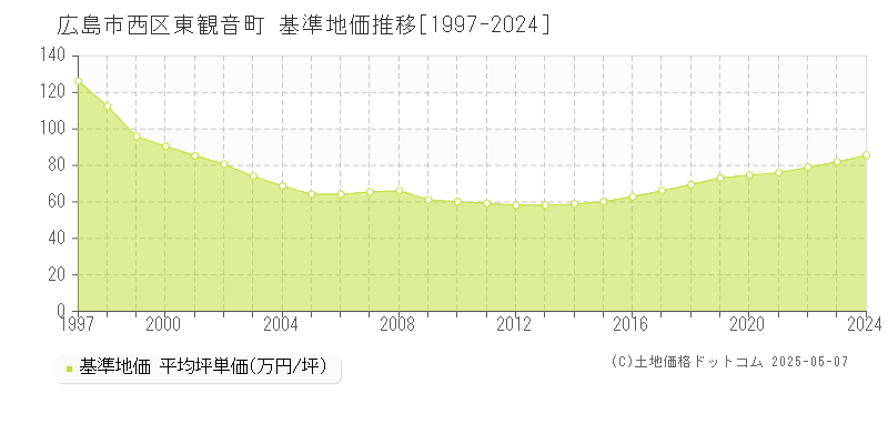 東観音町(広島市西区)の基準地価推移グラフ(坪単価)[1997-2024年]