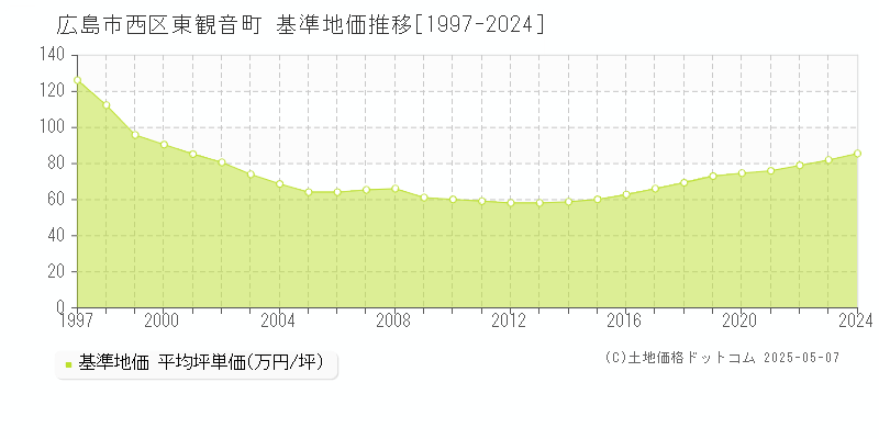 広島市西区東観音町の基準地価推移グラフ 