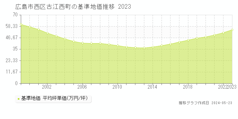 広島市西区古江西町の基準地価推移グラフ 