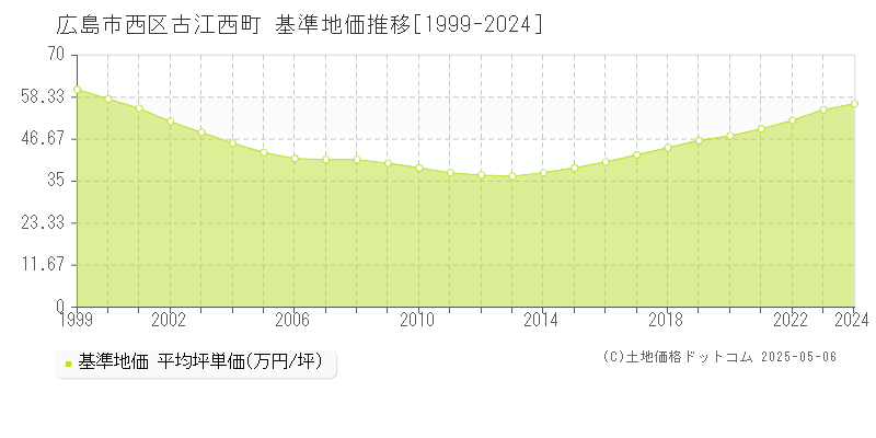 古江西町(広島市西区)の基準地価推移グラフ(坪単価)[1999-2024年]