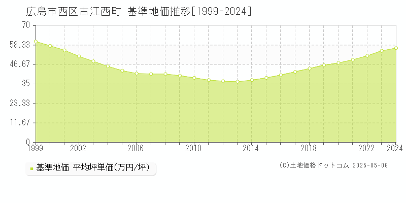 広島市西区古江西町の基準地価推移グラフ 