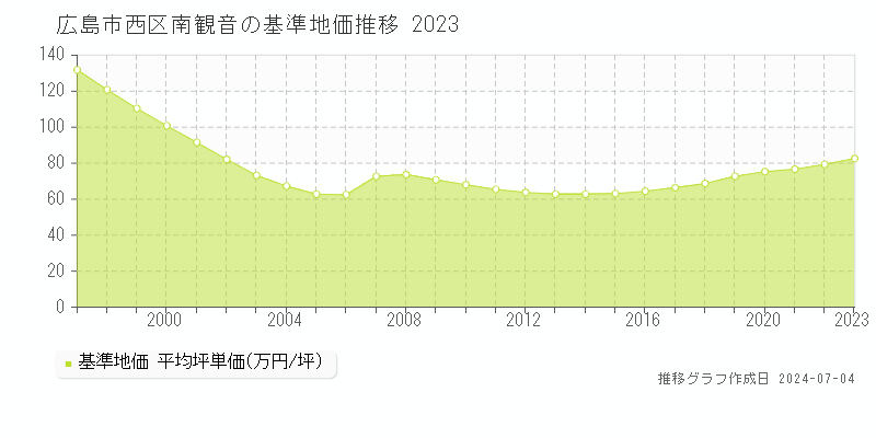 広島市西区南観音の基準地価推移グラフ 